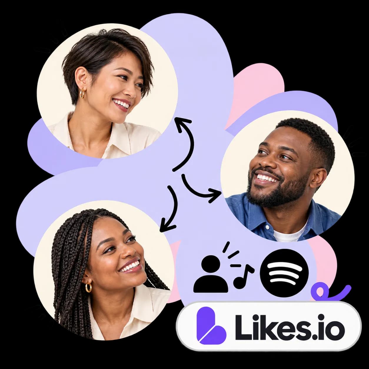Likes.io-illustratie: drie portretten verbonden door pijlen, een figuur met een plusteken en een muzieknoot, het Spotify-teken en het Likes.io-woordmerk