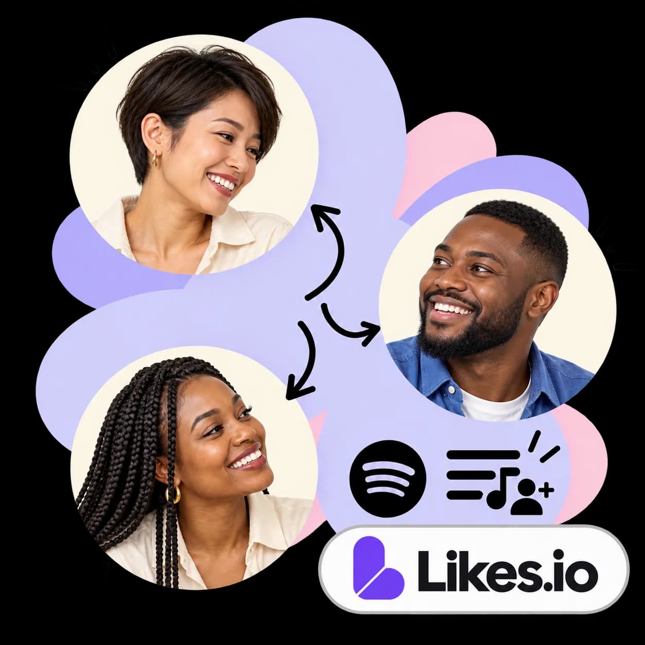 Likes.io illustration: three portraits linked by arrows, a playlist with a music note and a plus sign, the Spotify mark and the Likes.io wordmark