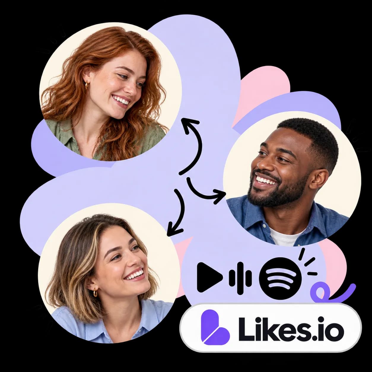 Likes.io illustration: three portraits linked by arrows, a play button with sound bars, the Spotify mark and the Likes.io wordmark