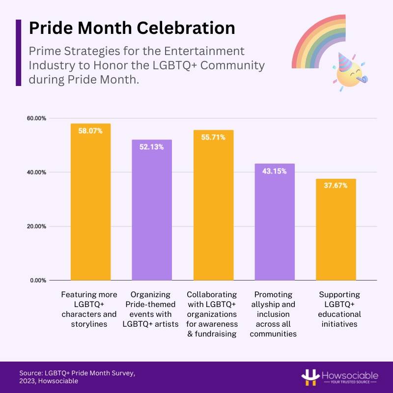 Preferences for Celebrating the LGBTQ+ Community during Pride Month