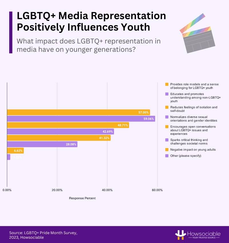 LGBTQ+ Media Representation Positively Influences Youth