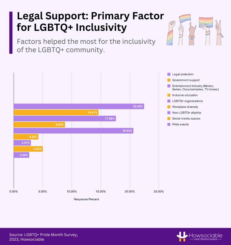 Factors Contributing to LGBTQ+ Community Inclusivity: A Visual Representation