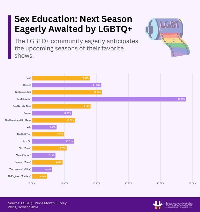 "Sex Education" is the most desired LGBTQ+ series for the next season among survey respondents.