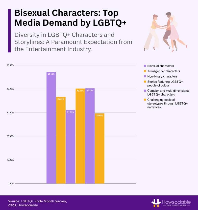 Bisexual and transgender characters are the most desired LGBTQ+ representations in the media