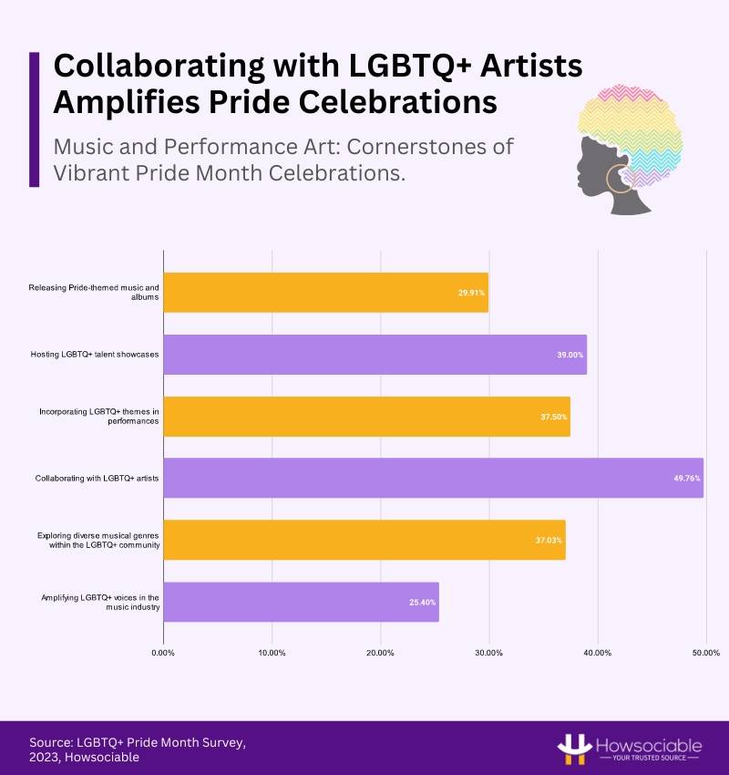 Celebrating Pride Month through Collaboration: The Power of LGBTQ+ Artists in Music and Performance Art