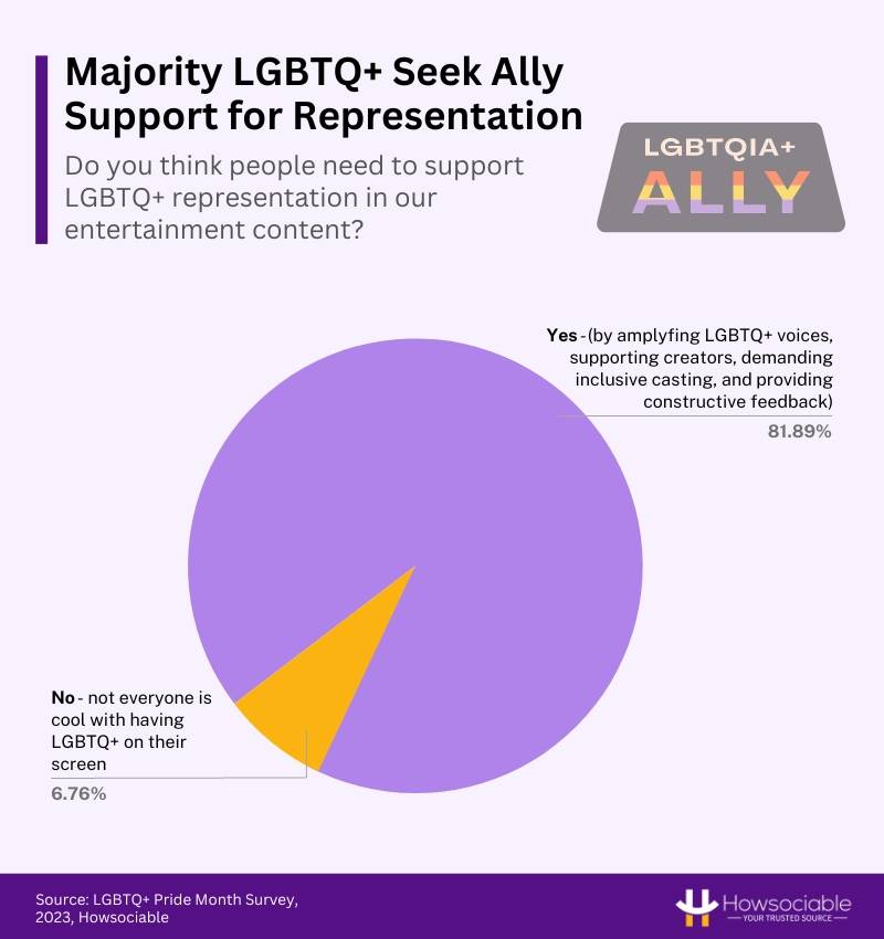for public support for LGBTQ+ representation in entertainment content.