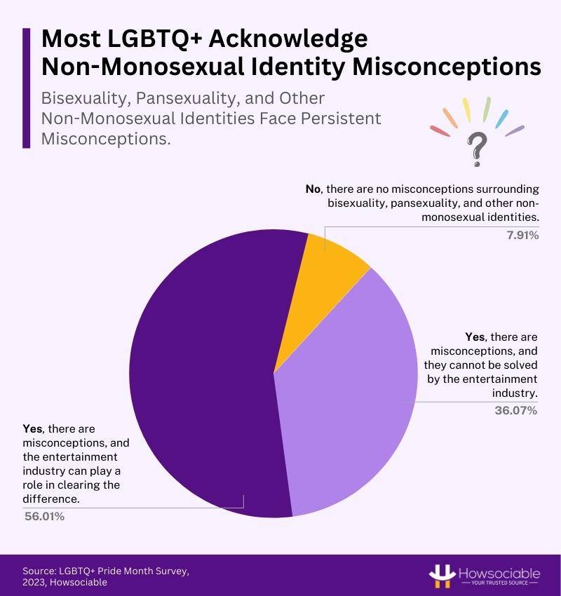 majority of respondents believe there are misconceptions surrounding bisexuality, pansexuality, and other non-monosexual identities