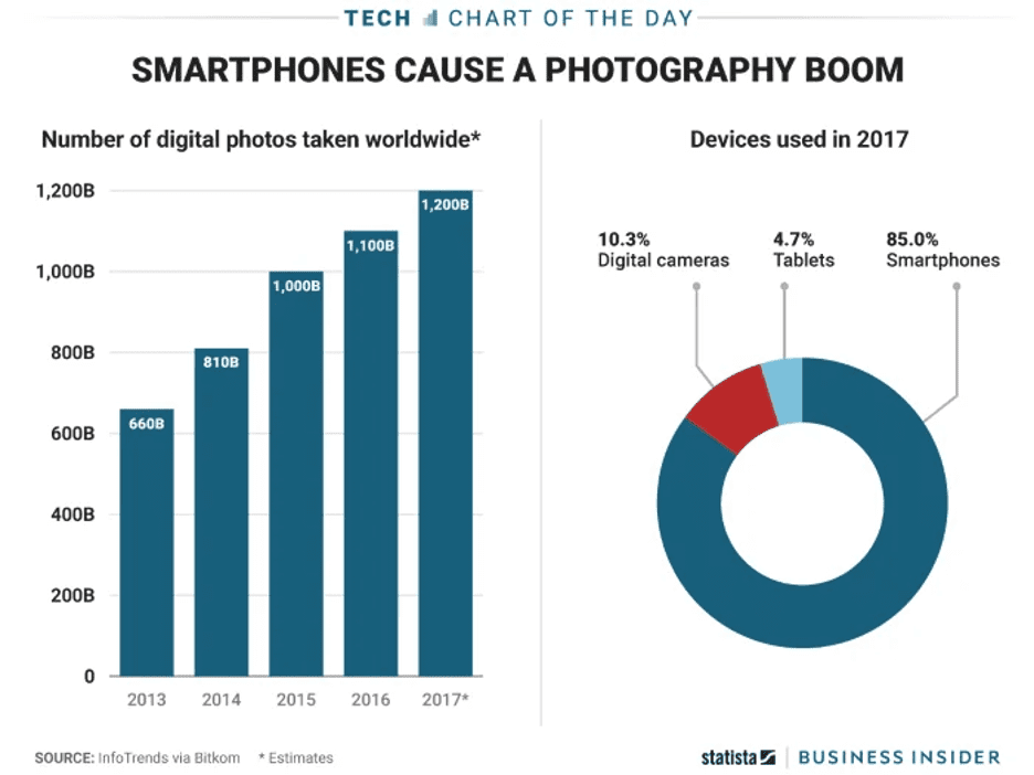 smartphone cause a photography boom