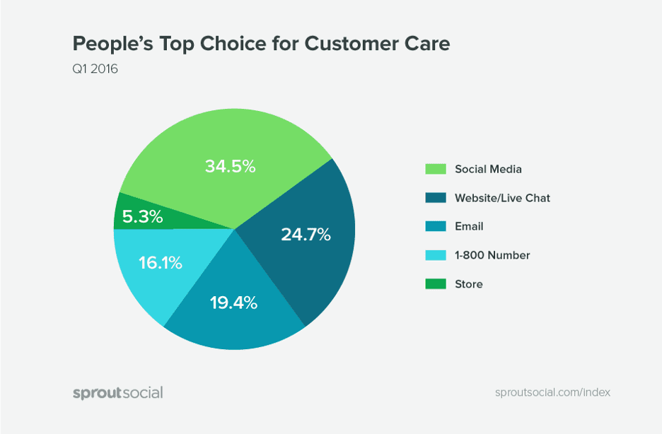 people's top choice for customer care