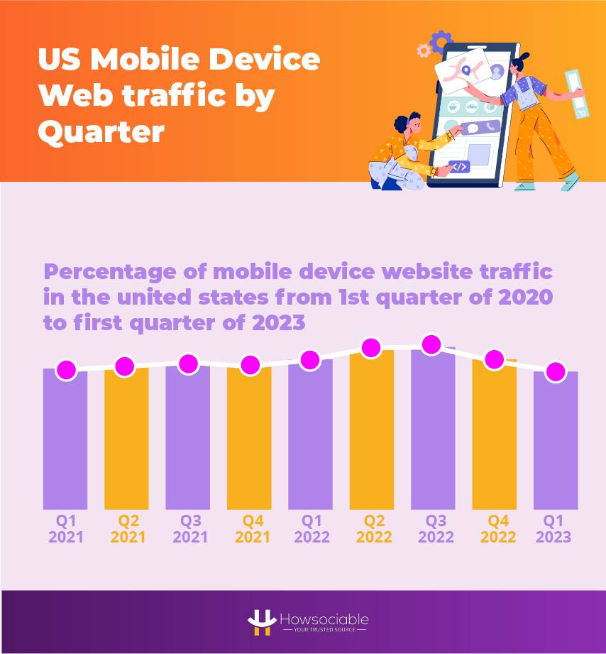 Percentage of Mobile Device Website Traffic in the United States from Q1 2021 to Q1 2023