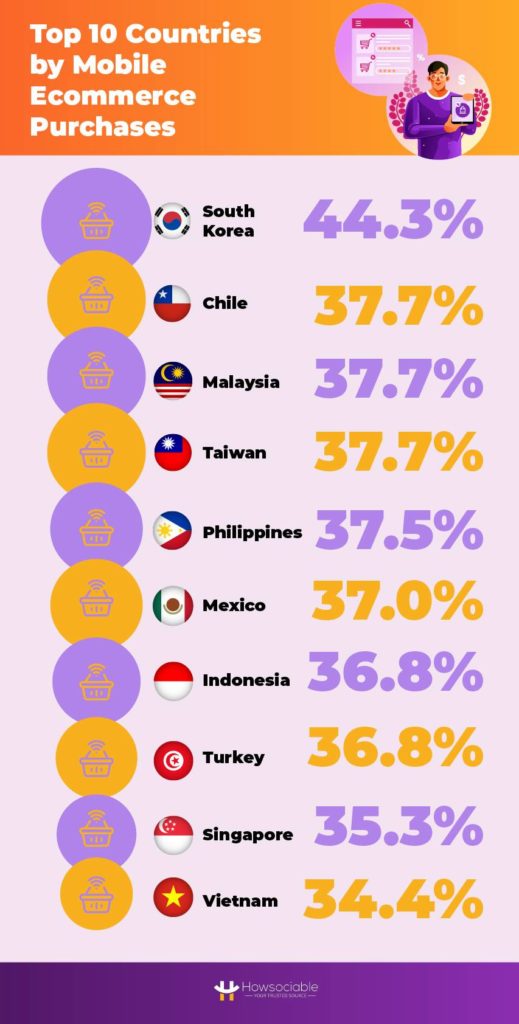 Top 10 Countries by Mobile Ecommerce Purchases