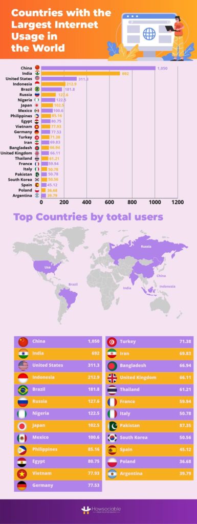 Countries with the Largest Internet Usage in the World