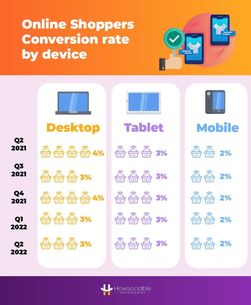 Online Shoppers Conversion rate by device (Q2 2021 – Q2 2022)