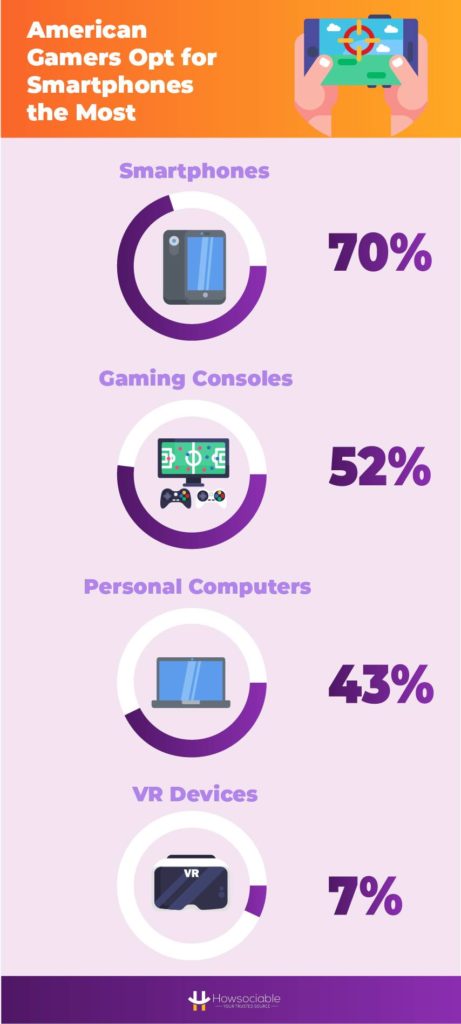 American Gamers Opt for Smartphones the Most