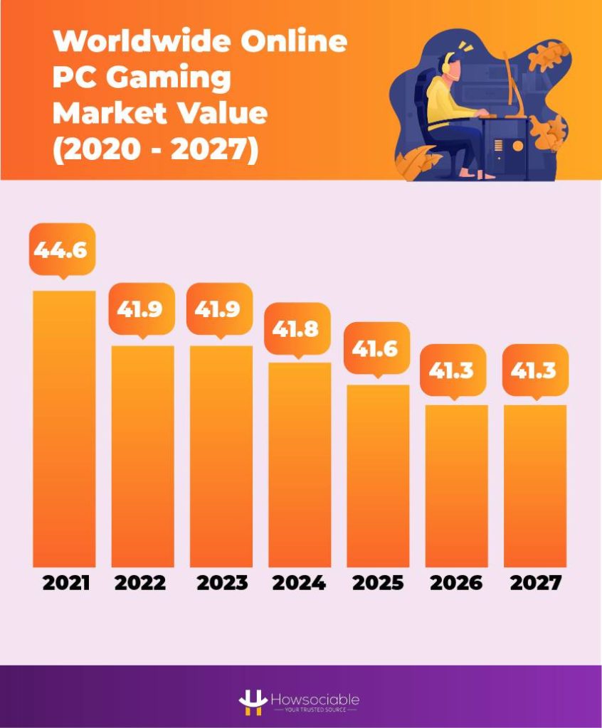 Worldwide Online PC Gaming Market Value (2020 - 2027)