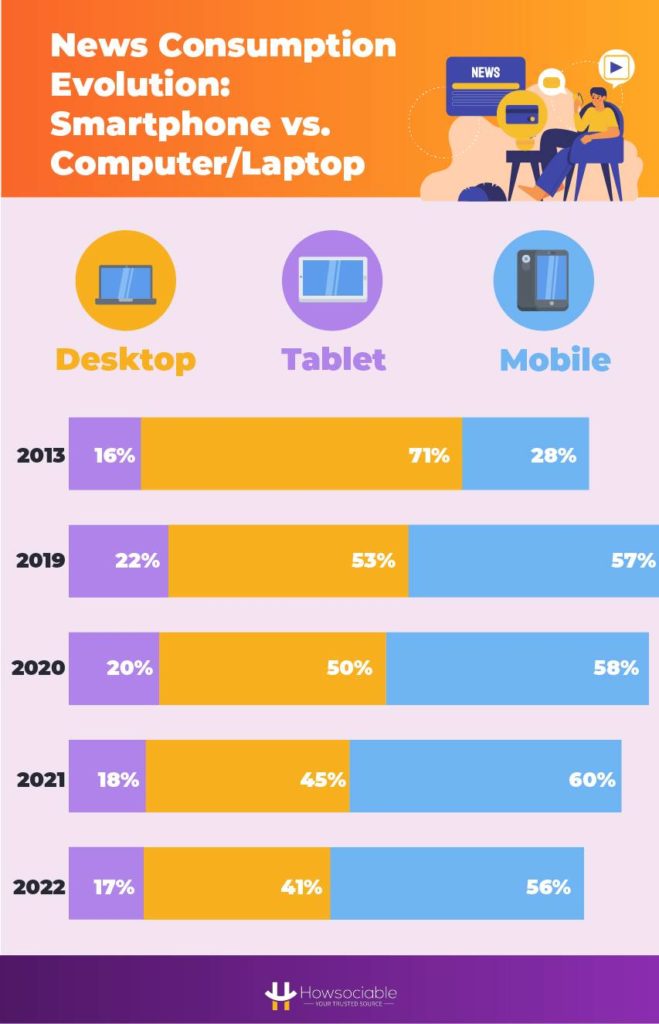 News Consumption Evolution: Smartphone vs. Computer/Laptop
