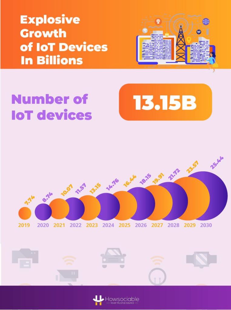 IoT-connected devices worldwide (2019 -2030)