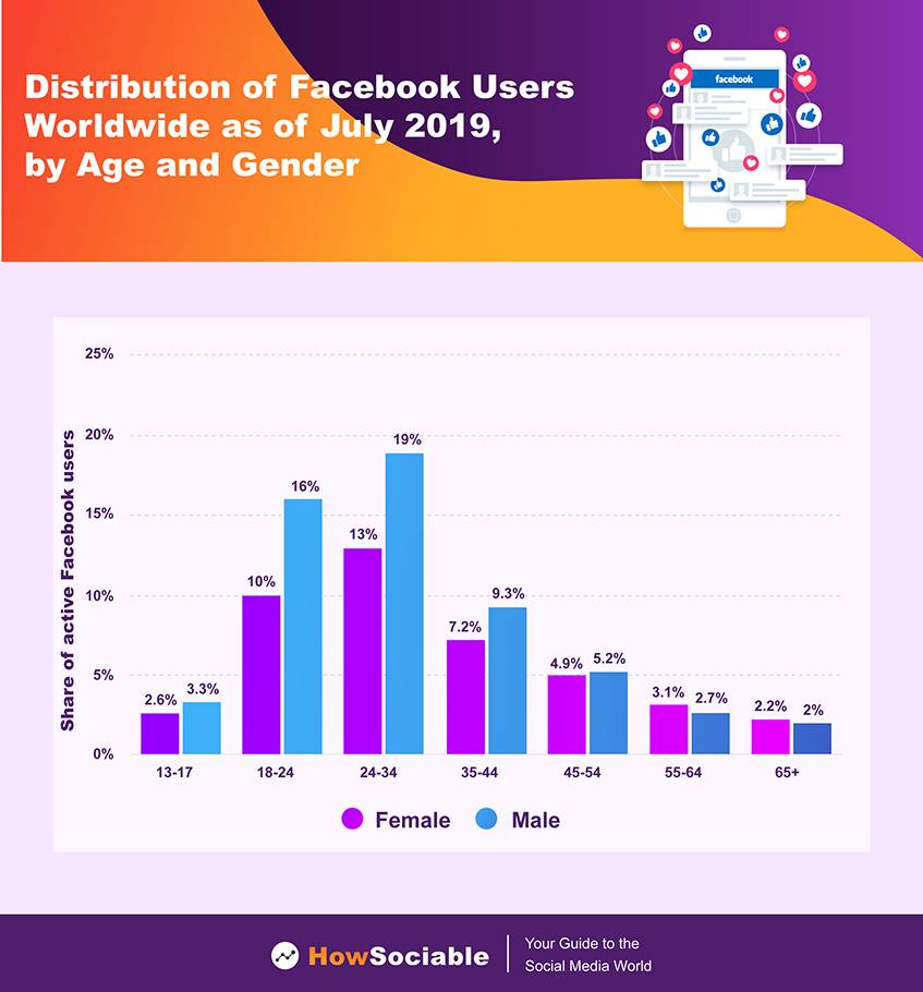 Distribution of Facebook Users Worldwide
