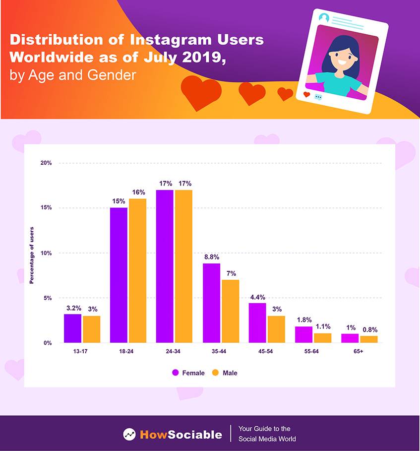 Distribution of Instagram Users Worldwide