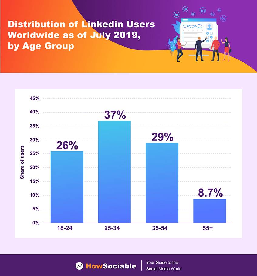 Distribution of LinkedIn Users Worldwide