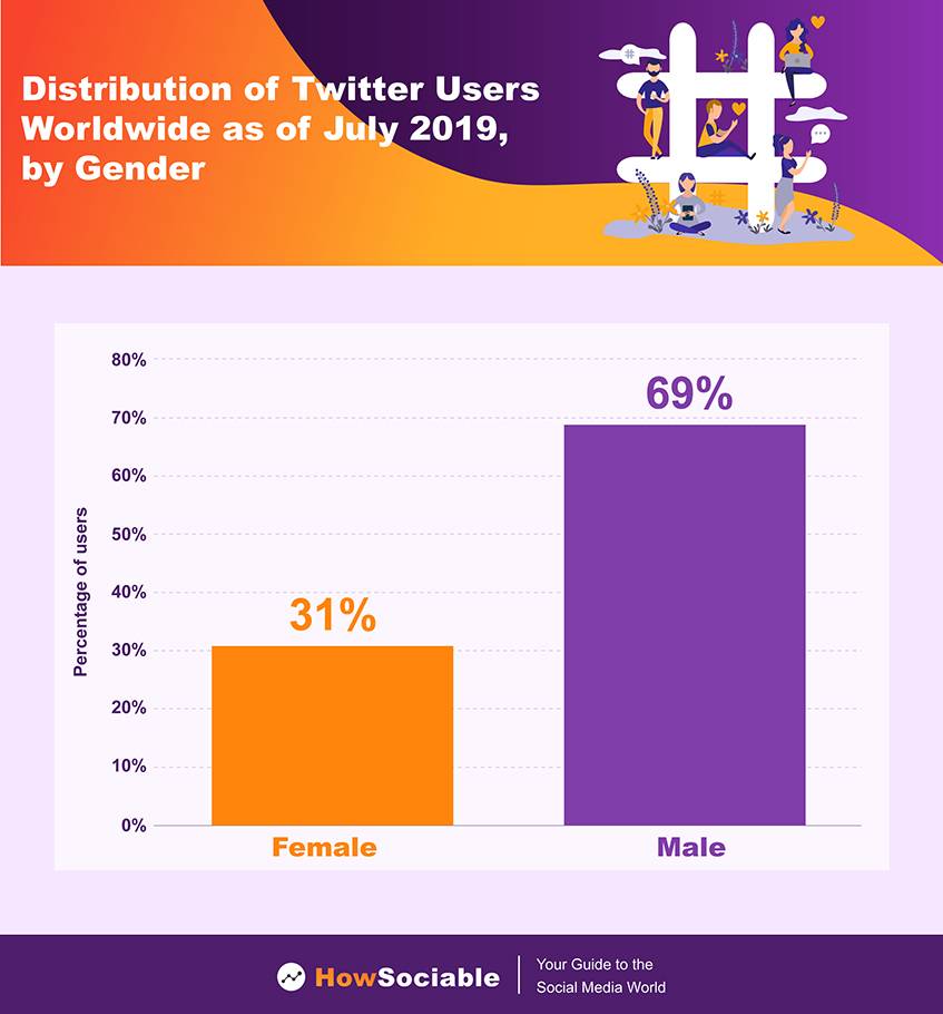 distribution of Twitter users worldwide by gender