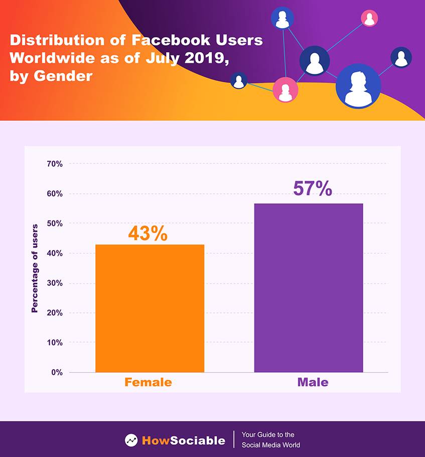 Facebook Users Worldwide Distribution