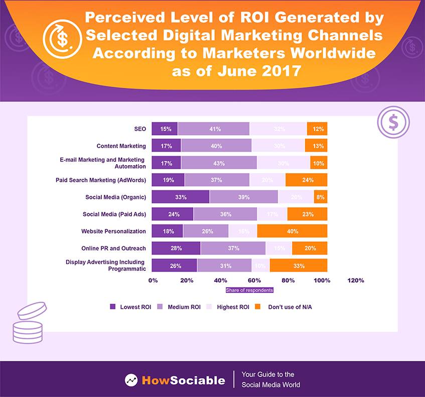 Perceived Level of ROI Generated by Selected Digital Marketing Channels