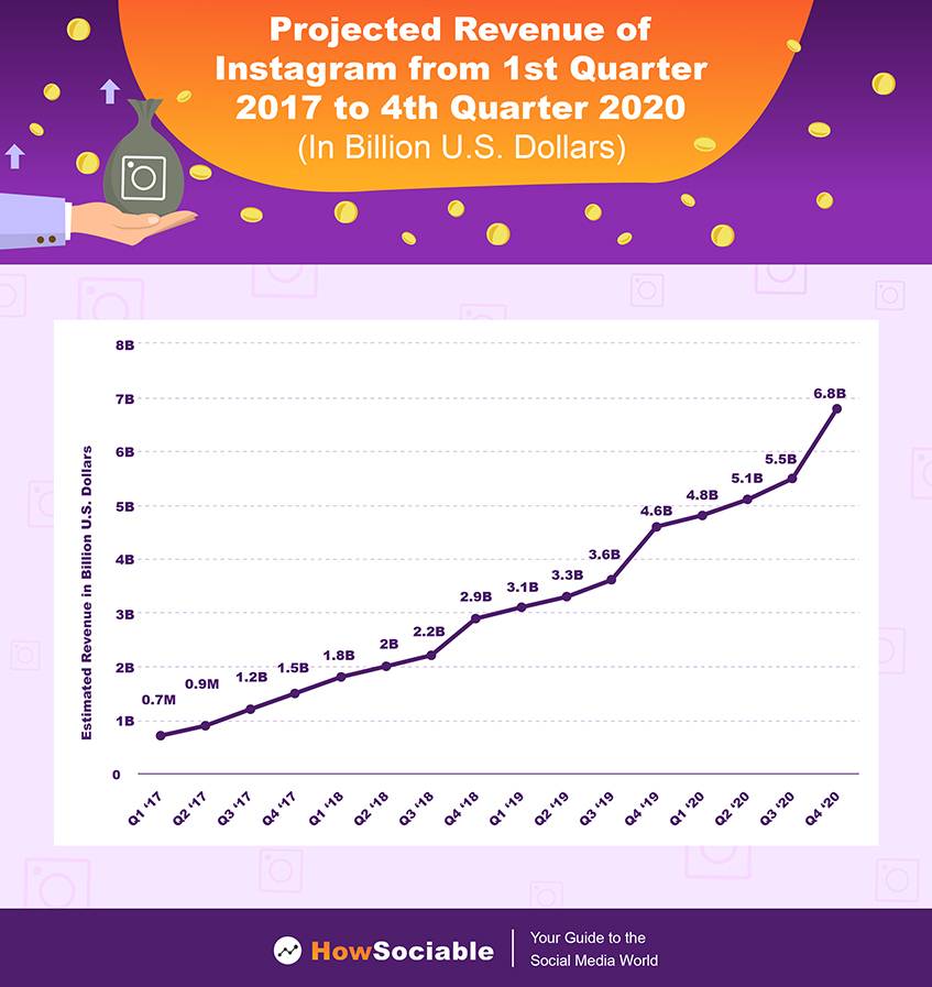 Projected Revenue of Instagram
