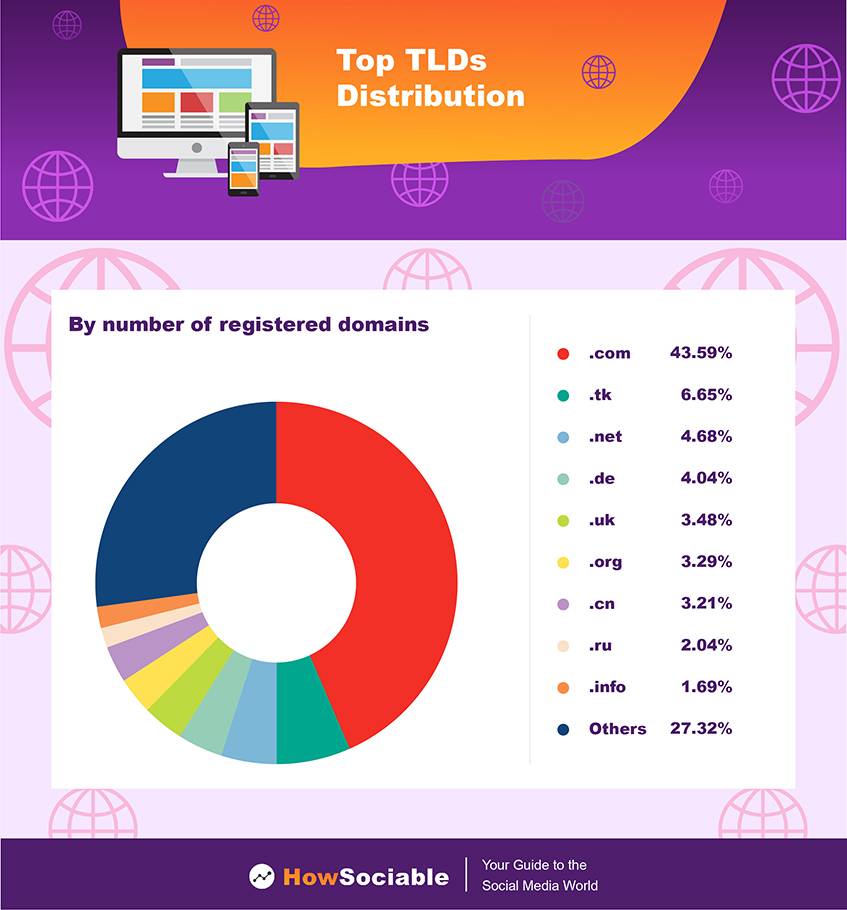 Top TLDs Distribution
