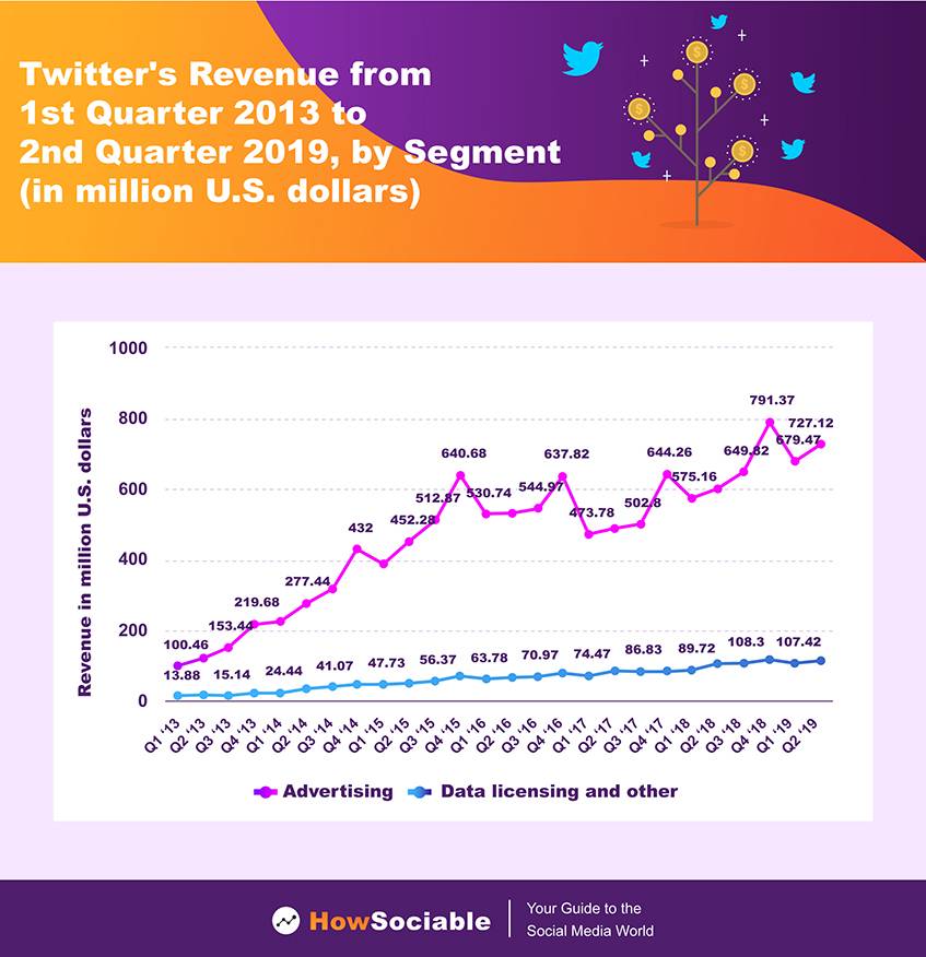 Twitter Revenue